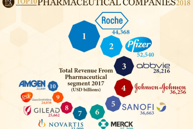 Trenutno najuspešnejša farmacevtska podjetja.